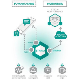 SATEL UNIWERSALNY MODUŁ MONITORUJĄCY ETHM-A